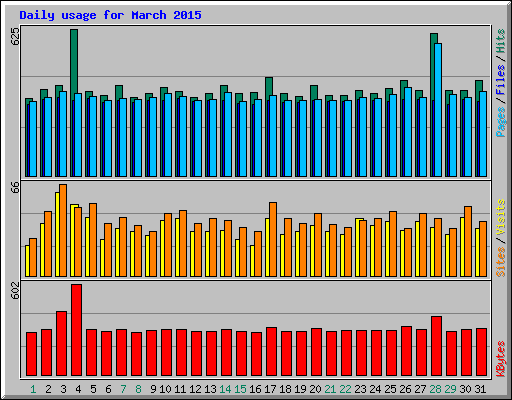 Daily usage for March 2015