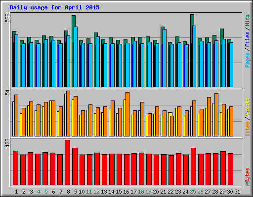 Daily usage for April 2015