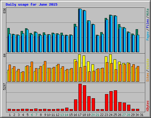 Daily usage for June 2015