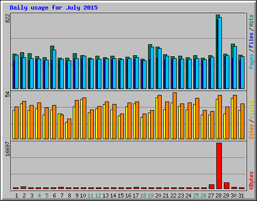 Daily usage for July 2015