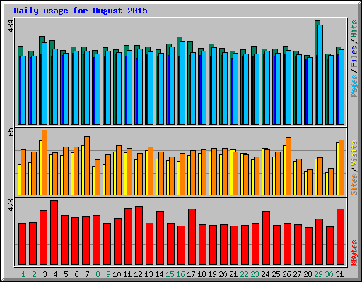 Daily usage for August 2015