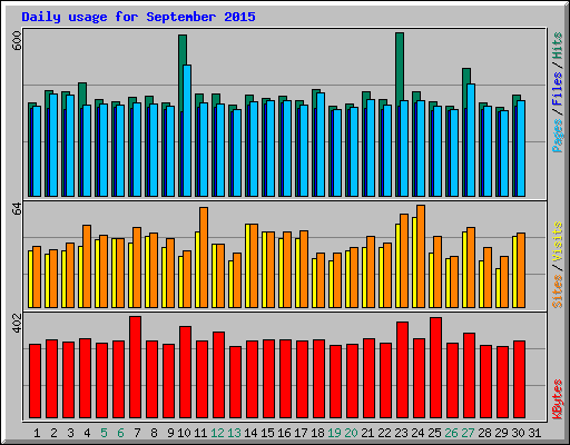 Daily usage for September 2015