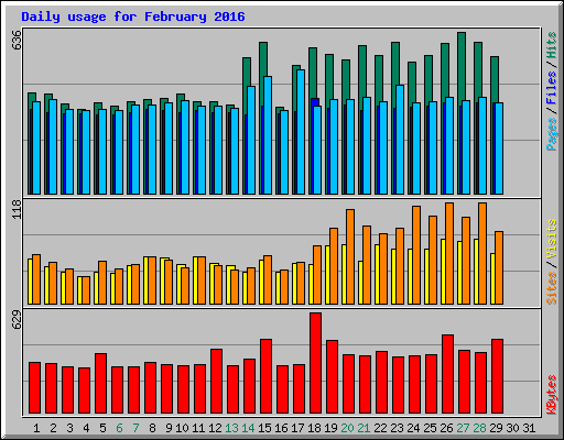 Daily usage for February 2016