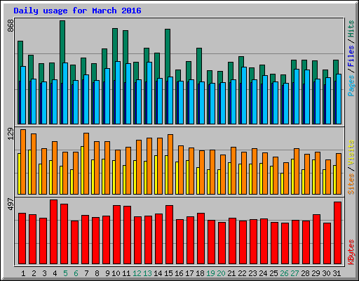 Daily usage for March 2016