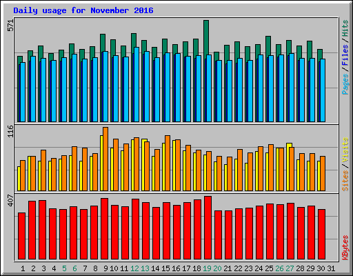 Daily usage for November 2016