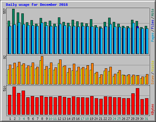 Daily usage for December 2016