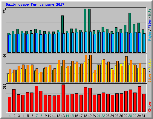Daily usage for January 2017