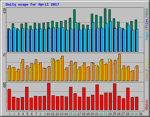 Daily usage for April 2017