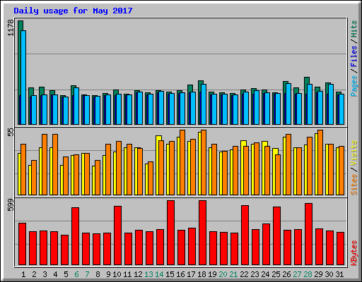 Daily usage for May 2017