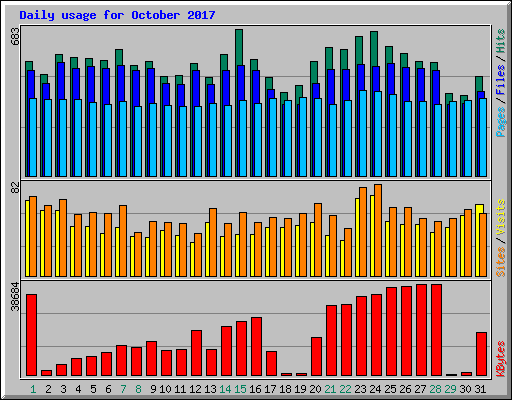 Daily usage for October 2017