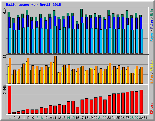 Daily usage for April 2018