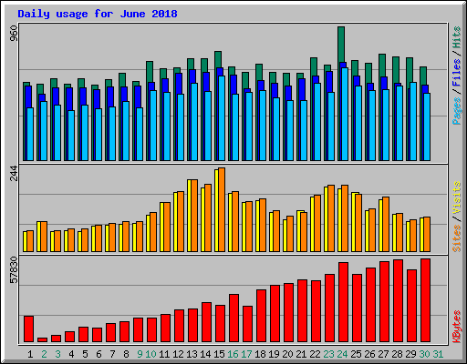 Daily usage for June 2018