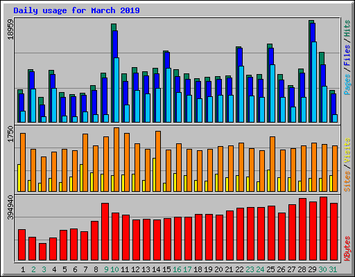 Daily usage for March 2019