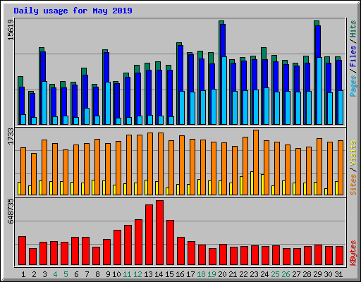 Daily usage for May 2019