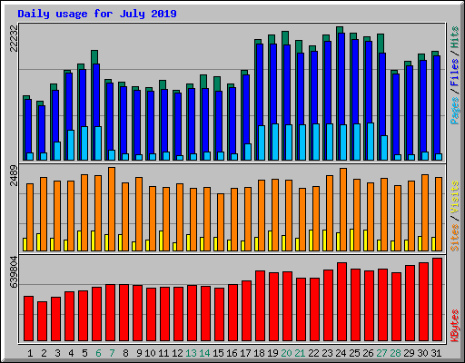 Daily usage for July 2019