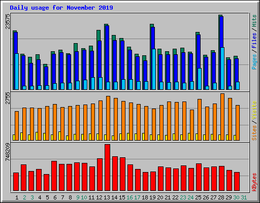 Daily usage for November 2019