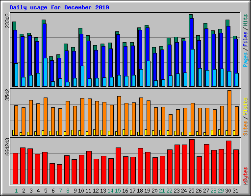 Daily usage for December 2019