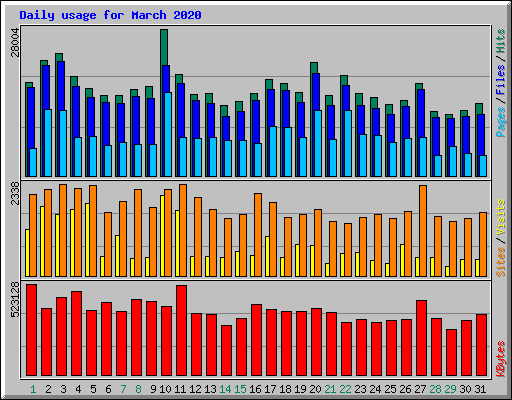 Daily usage for March 2020