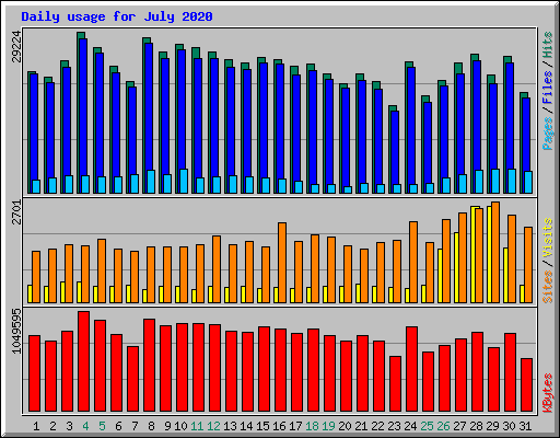 Daily usage for July 2020