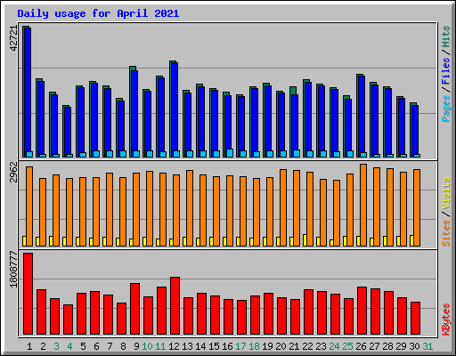 Daily usage for April 2021