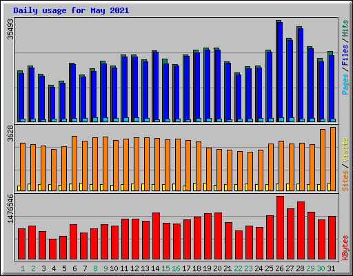 Daily usage for May 2021