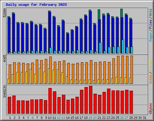 Daily usage for February 2022