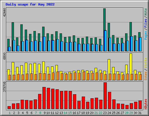 Daily usage for May 2022