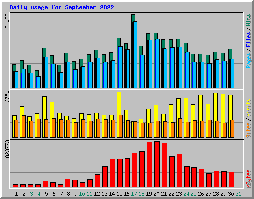 Daily usage for September 2022