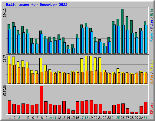 Daily usage for December 2022