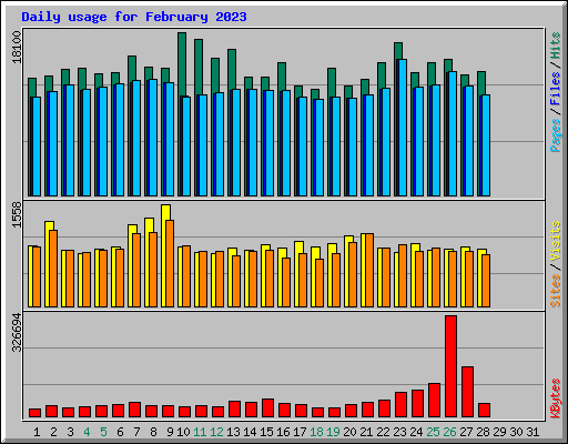 Daily usage for February 2023