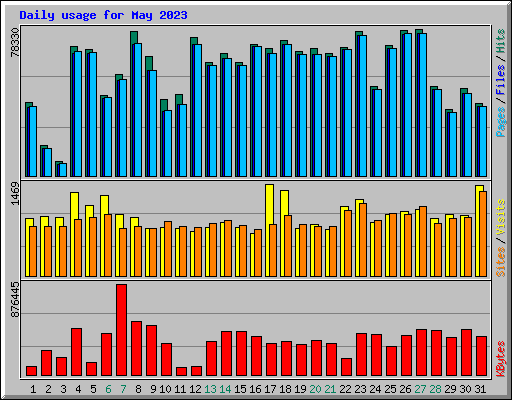 Daily usage for May 2023