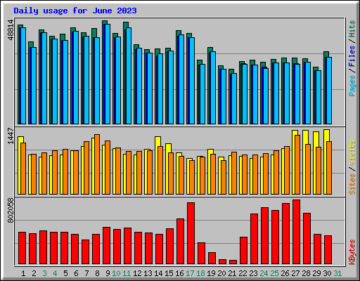 Daily usage for June 2023