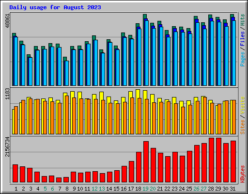 Daily usage for August 2023