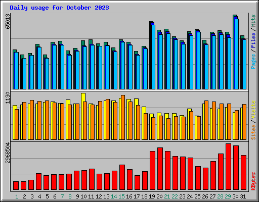 Daily usage for October 2023