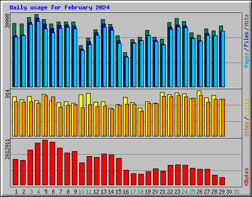 Daily usage for February 2024