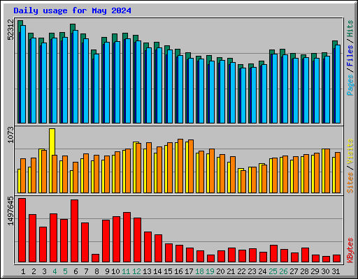 Daily usage for May 2024