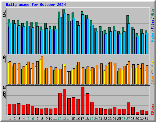 Daily usage for October 2024