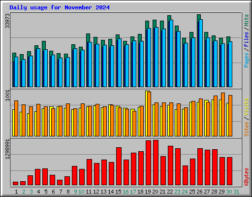 Daily usage for November 2024