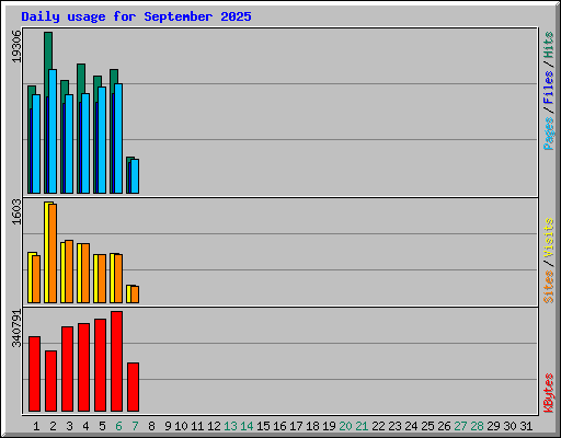 Daily usage for September 2025