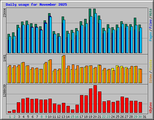 Daily usage for November 2025