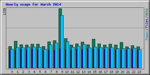 Hourly usage for March 2014