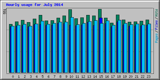 Hourly usage for July 2014