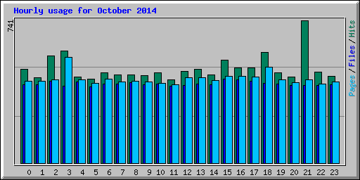 Hourly usage for October 2014