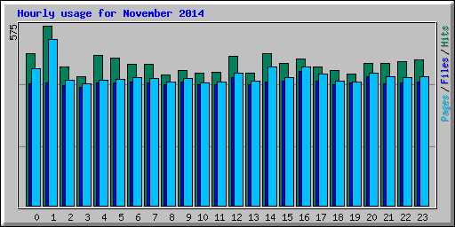 Hourly usage for November 2014