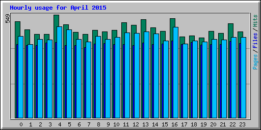 Hourly usage for April 2015