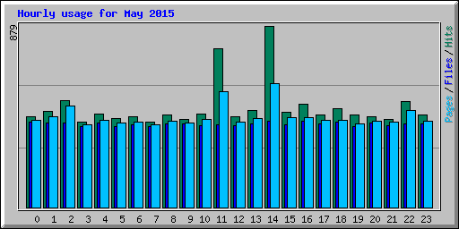 Hourly usage for May 2015