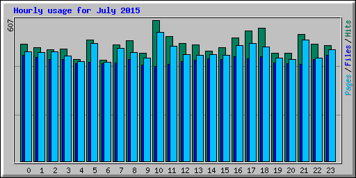 Hourly usage for July 2015