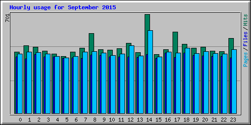 Hourly usage for September 2015