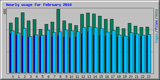 Hourly usage for February 2016