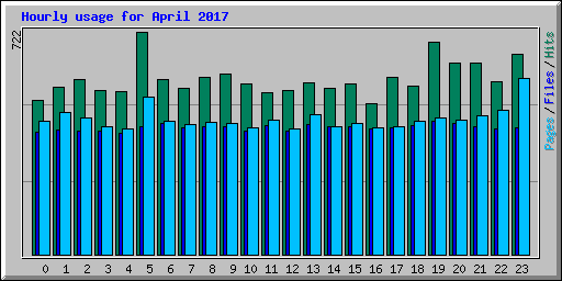 Hourly usage for April 2017